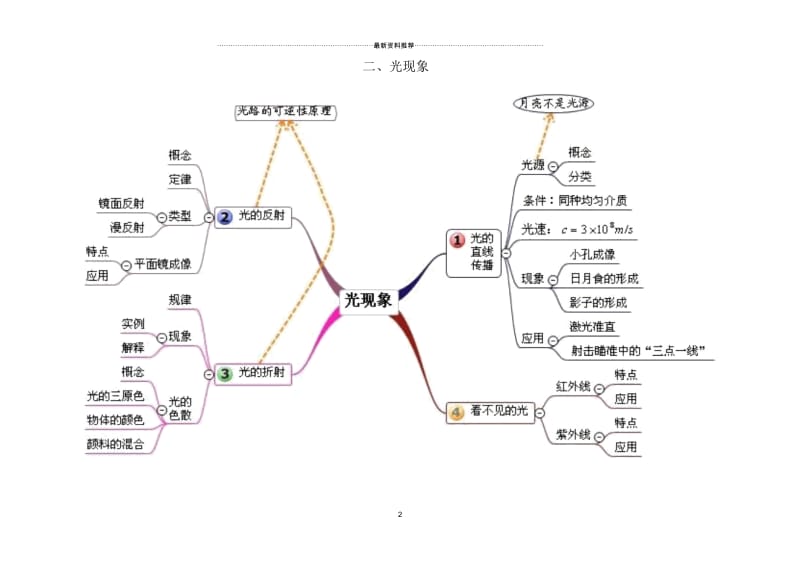 中考物理复习单元思维导图.docx_第2页