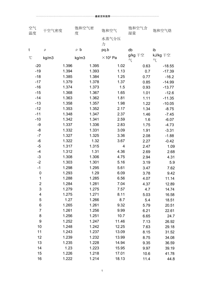 空气密度表(含不同温度下含湿量)[1].docx_第1页