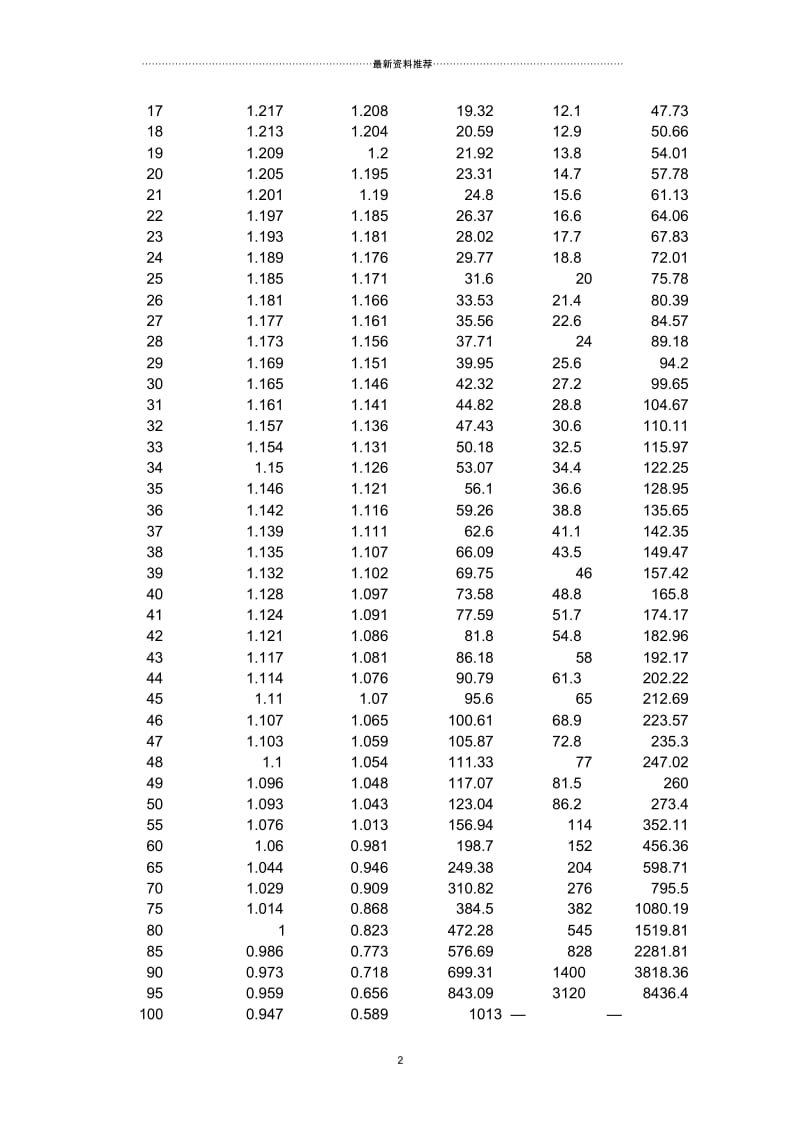 空气密度表(含不同温度下含湿量)[1].docx_第2页