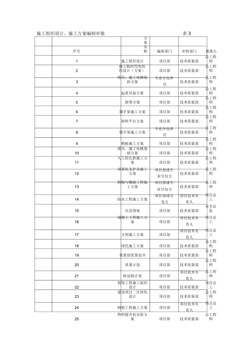 施工组织设计、施工方案编制审批表.docx_第1页