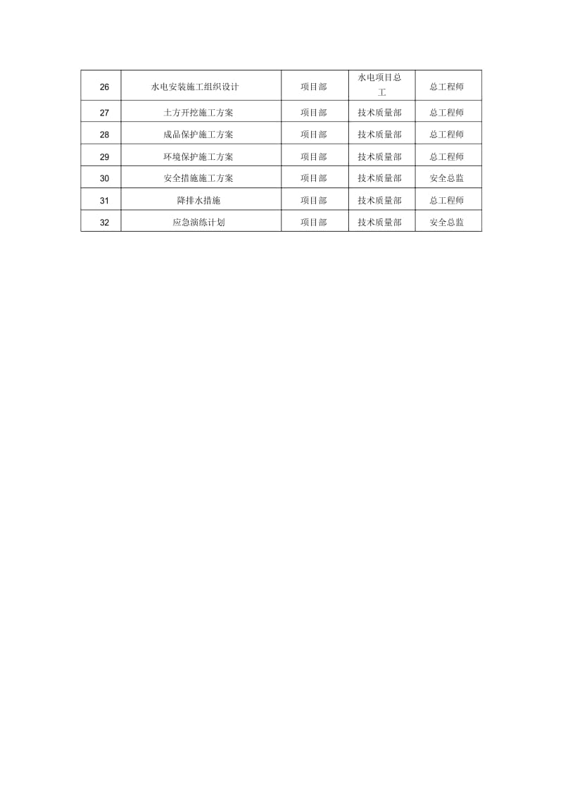 施工组织设计、施工方案编制审批表.docx_第2页