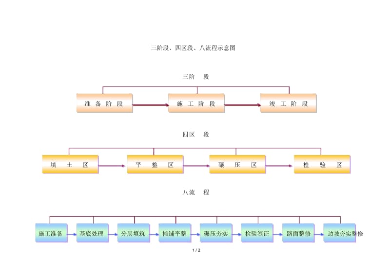 三阶段、四区段、八流程示意图.docx_第1页