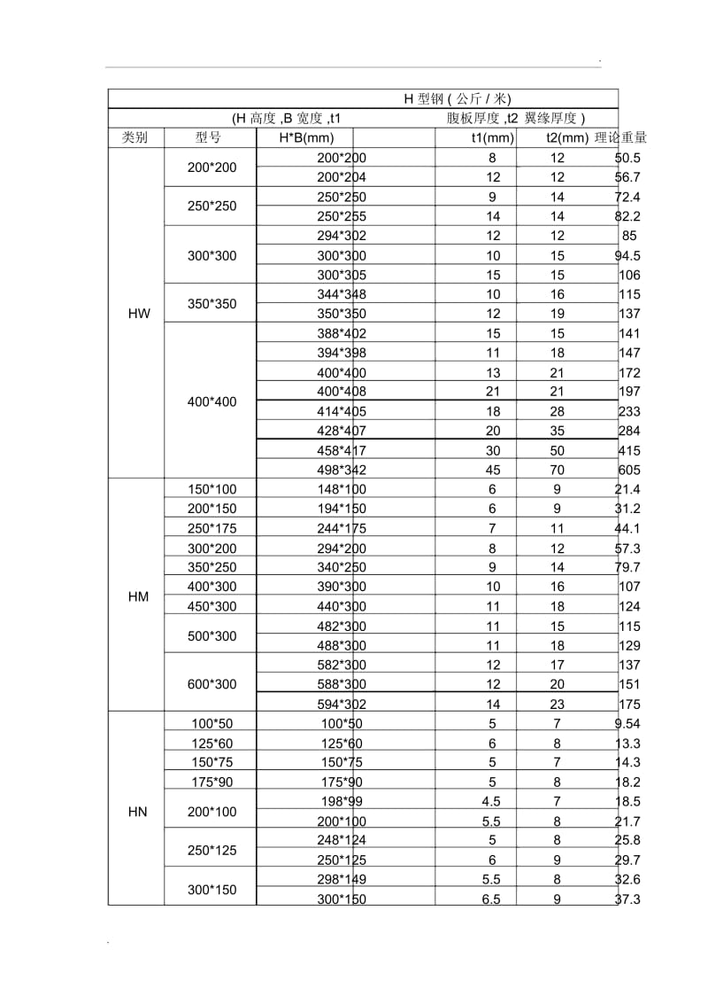 热轧H型钢理论重量表.docx_第1页