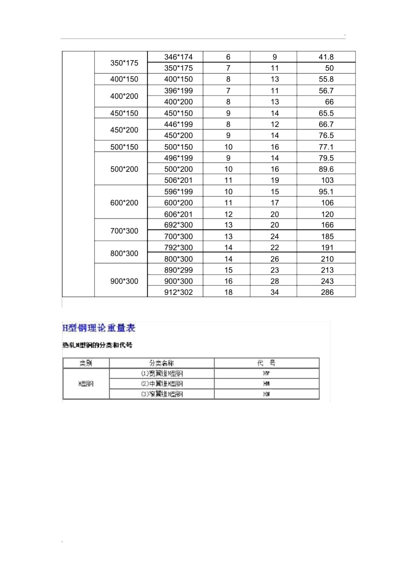 热轧H型钢理论重量表.docx_第2页