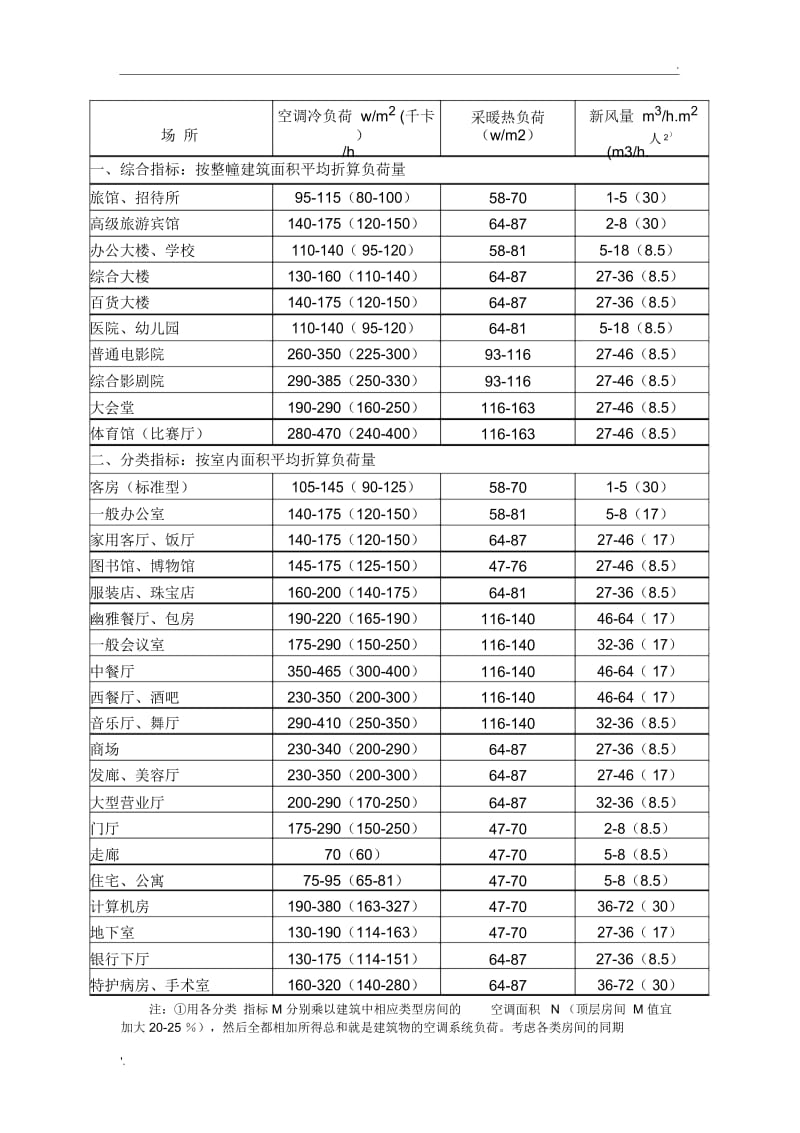 最新空调冷、热负荷与新风负荷估算指标.docx_第1页