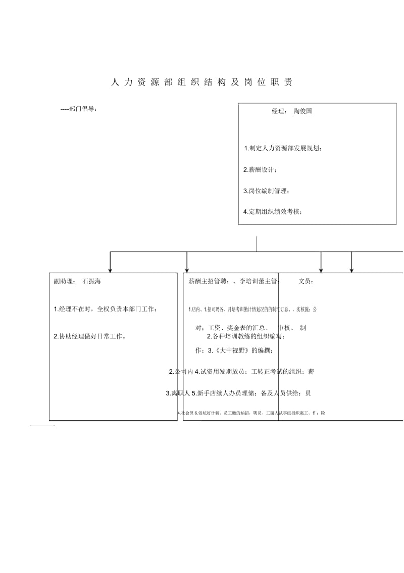 人力资源部组织结构及岗位职责.docx_第1页