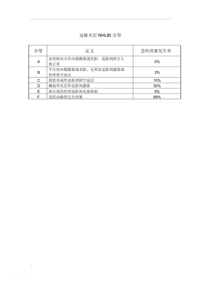 冠脉病变夹层分型(NHLBI分型).docx_第1页