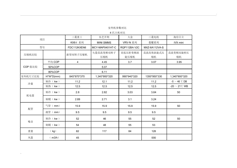 大金、三菱、东芝、日立多联机产品比较.docx_第1页