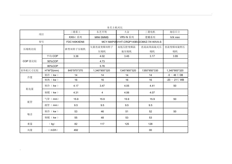 大金、三菱、东芝、日立多联机产品比较.docx_第2页