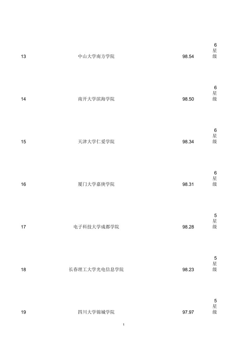 中国独立学院排名300强榜单.docx_第3页