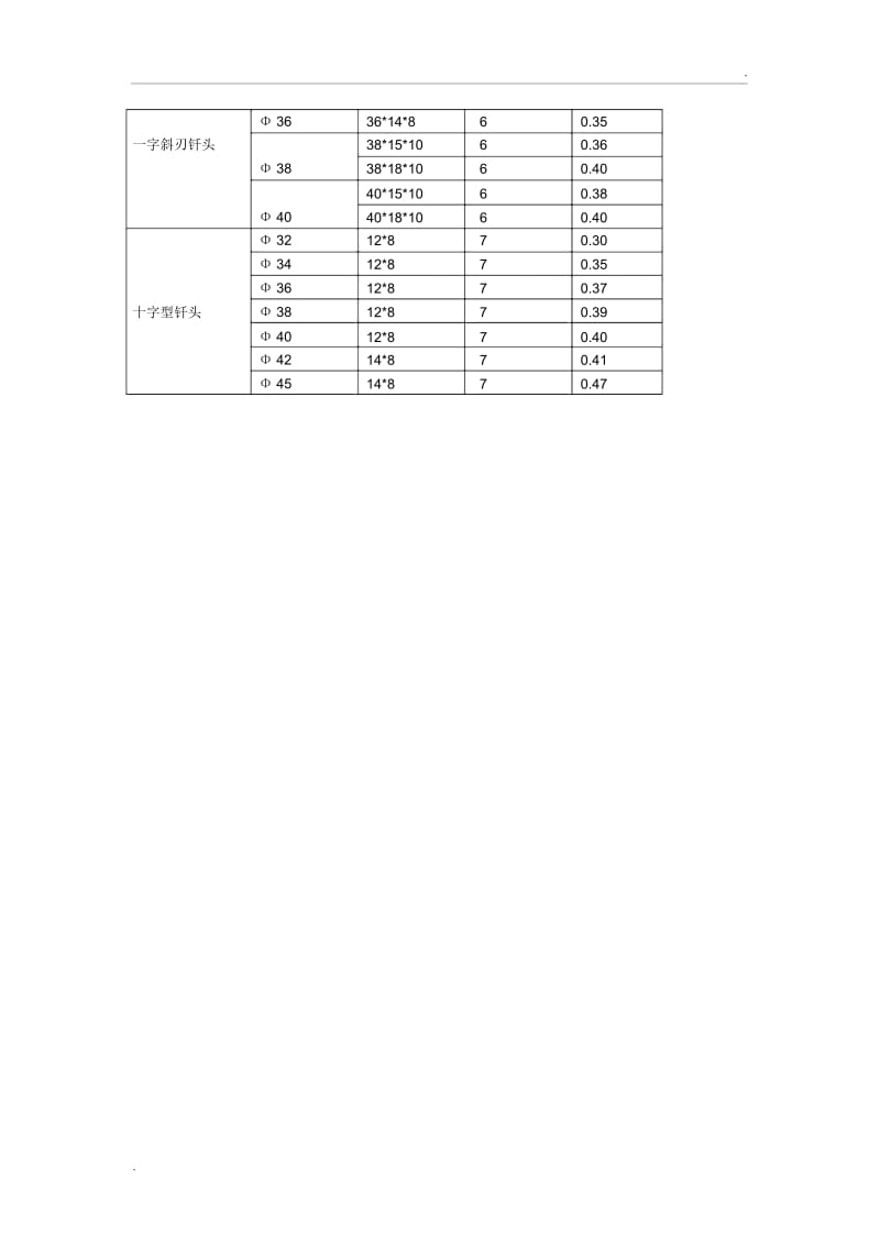 风钻头分类和规格表.docx_第2页