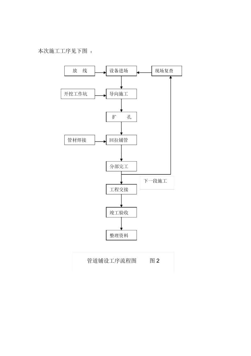 拉管施工专项施工方案.docx_第2页