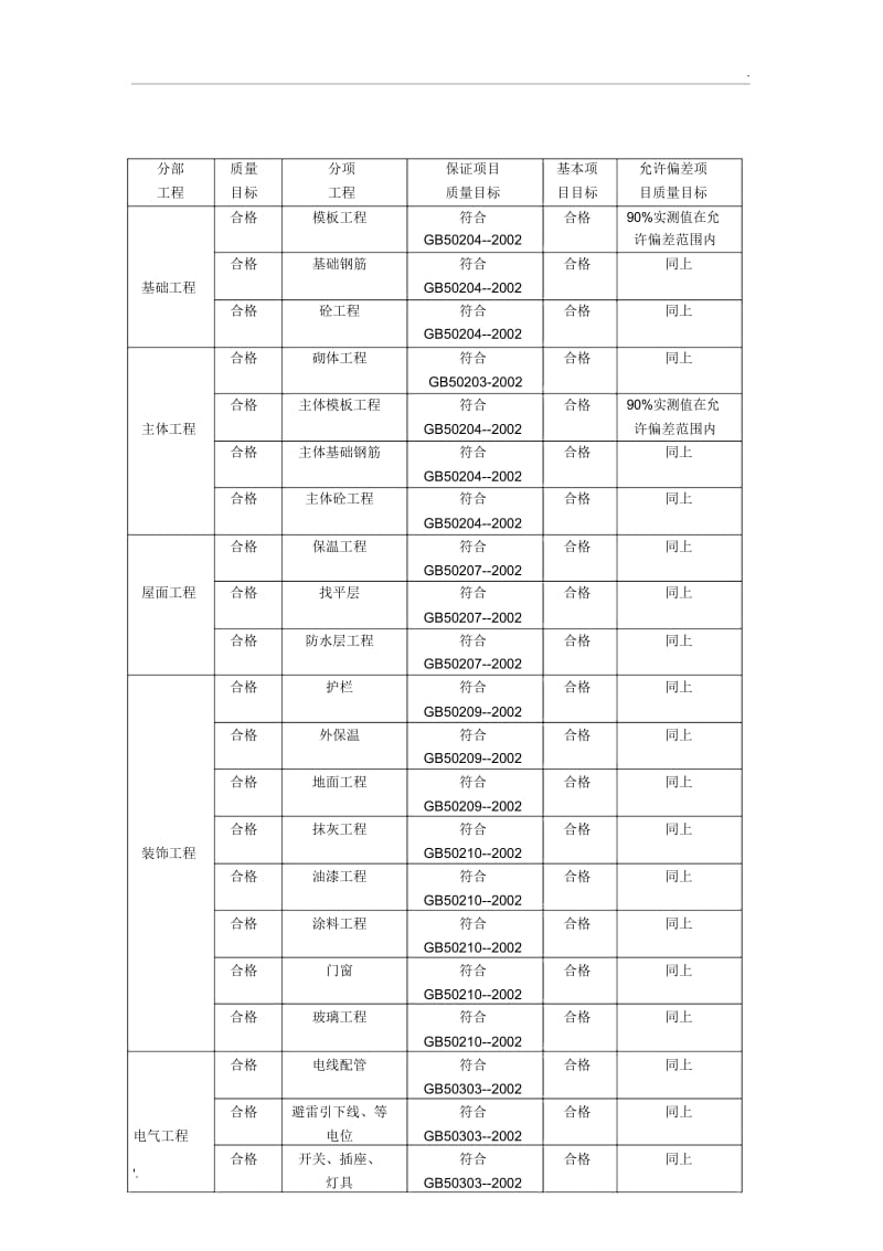 房建工程质量目标分解.docx_第1页