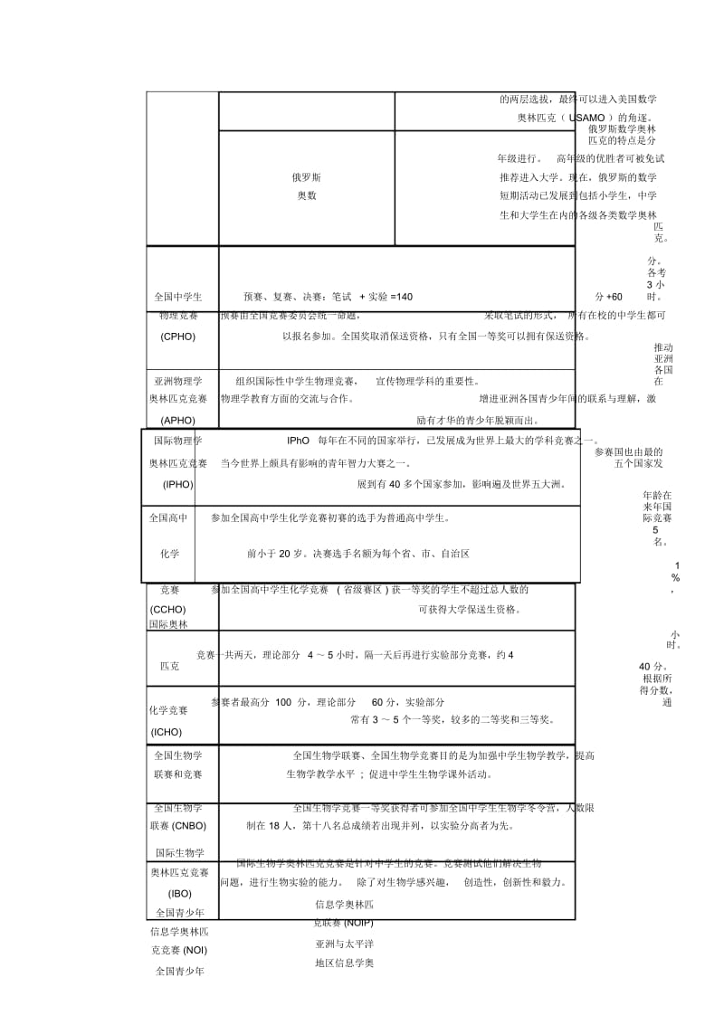 高中参考资料学科竞赛汇总表.docx_第2页