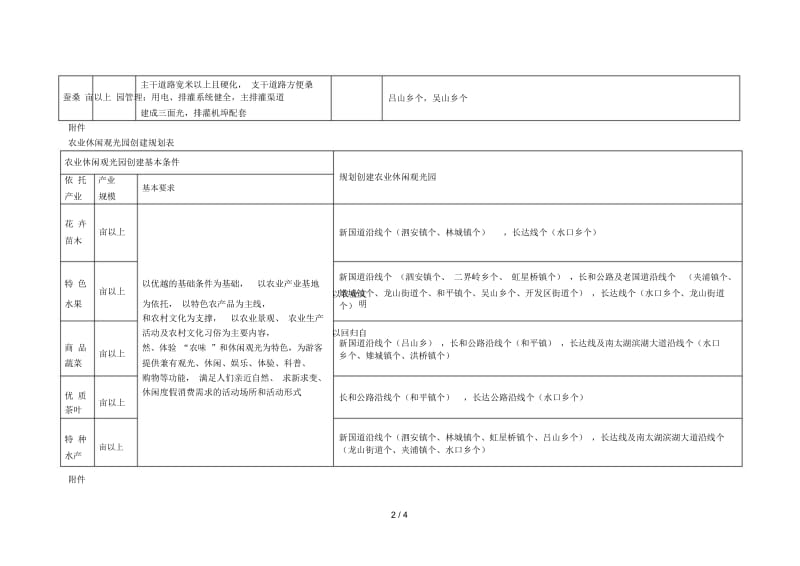 高效农业示范基地(点)创建规划表.docx_第2页