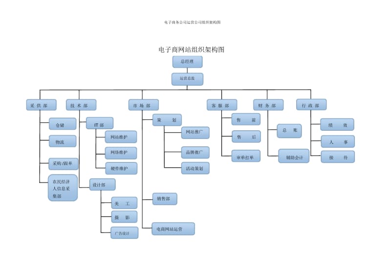 电子商务公司运营公司组织架构图.docx_第1页