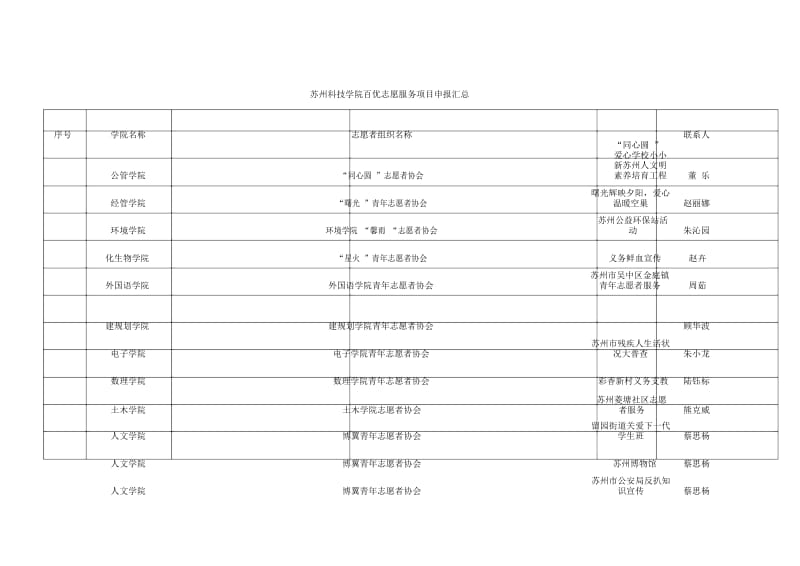 苏州科技学院百优志愿服务项目申报汇总.docx_第1页