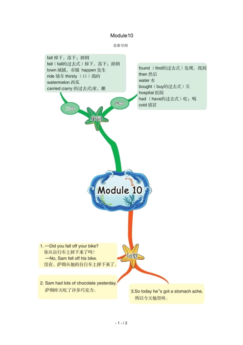 2019版四年级英语下册Module10思维导图素材外研版(三起).docx_第1页