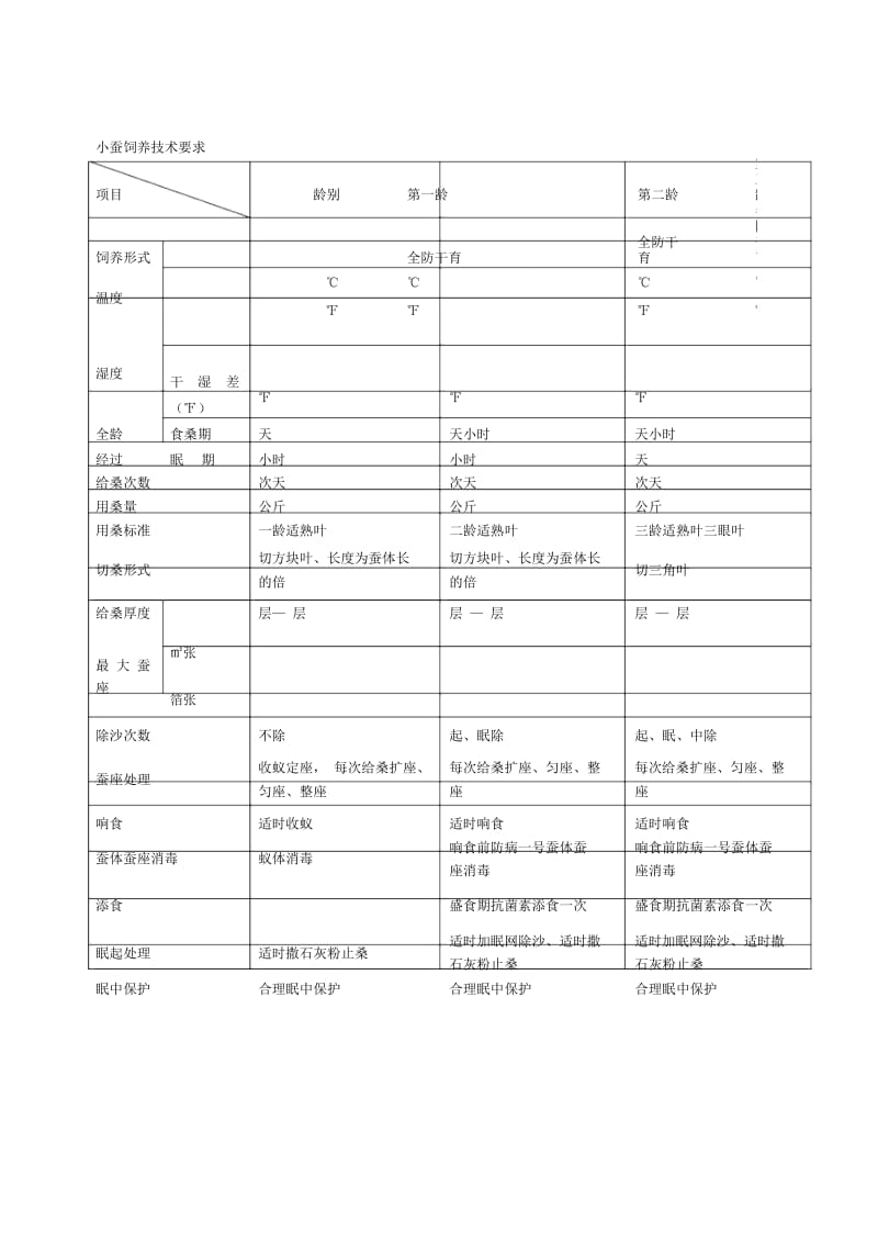 小蚕饲养技术要求.docx_第1页