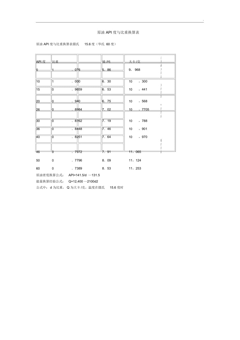 原油API度与比重换算表.docx_第1页