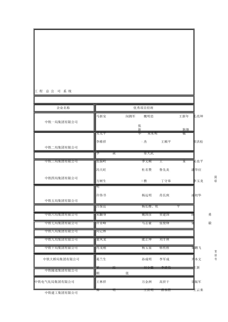 2005年铁路施工企业优秀项目经理名单.docx_第1页