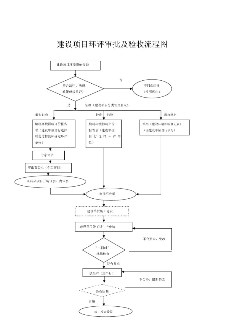 建设项目环评审批及验收流程图.docx_第1页