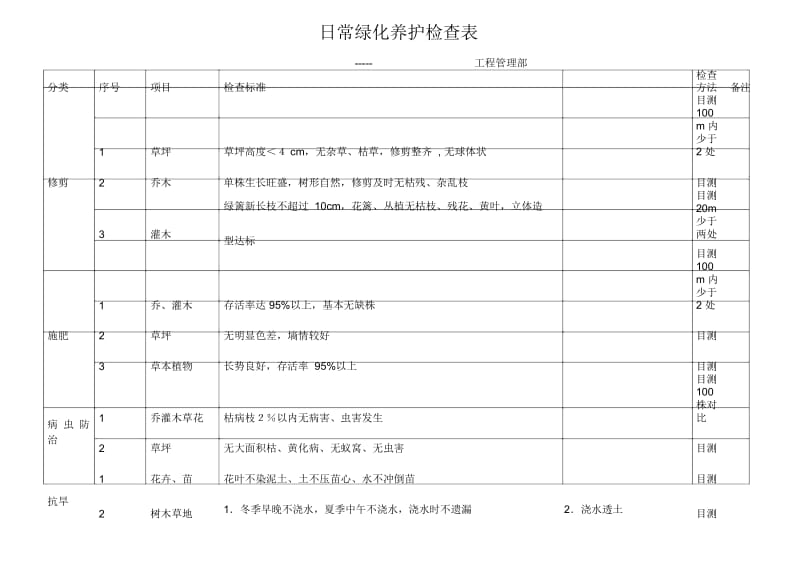 日常绿化养护检查表.docx_第1页