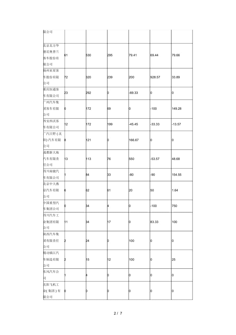 份客车产量.docx_第3页