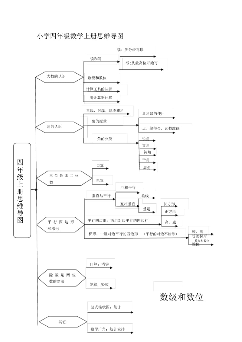 小学四年级上册数学思维导图.docx_第1页