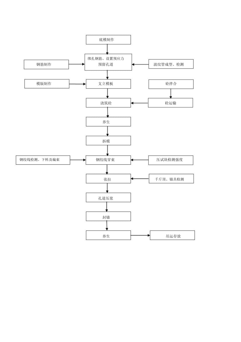 T梁预制施工工艺流程图.docx_第1页