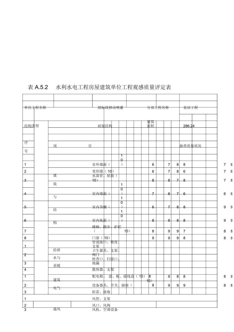 表A.5.2__水利水电工程房屋建筑单位工程观感质量评定表.docx_第1页