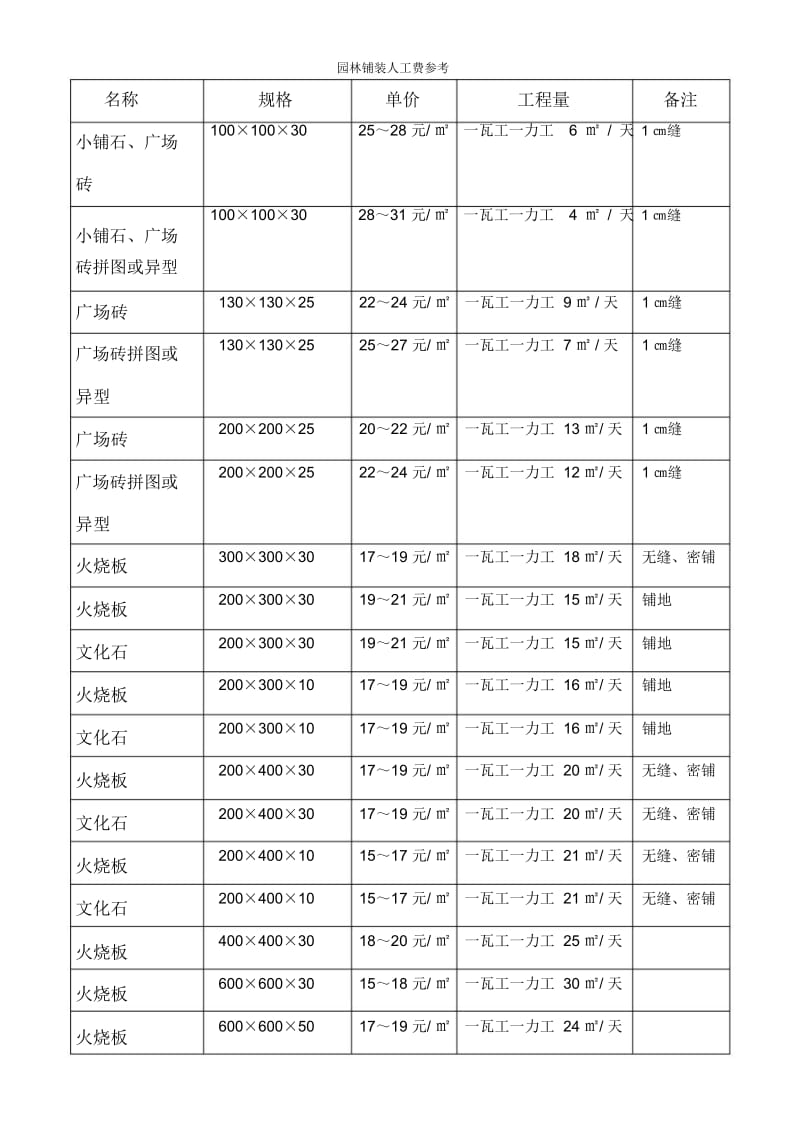 园林铺装人工费参考.docx_第1页