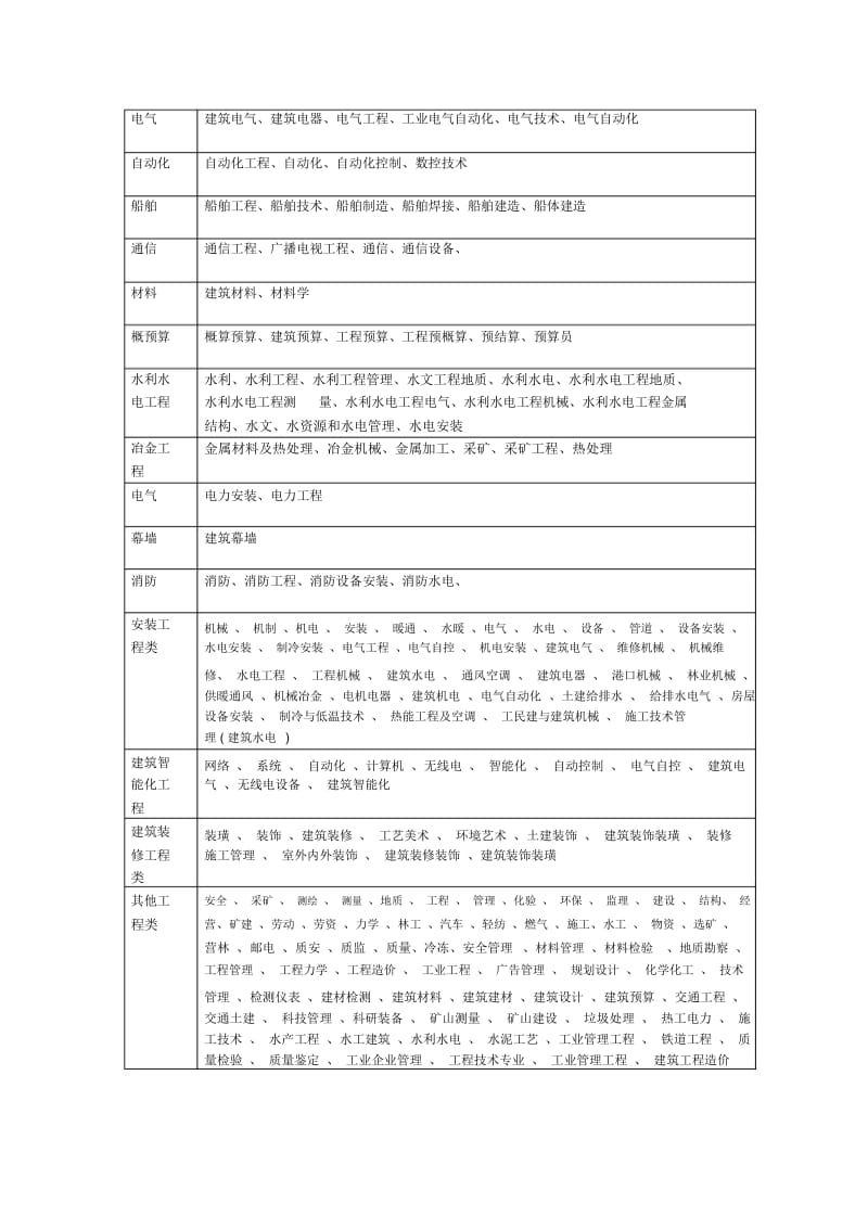 工程师职称专业分类表.docx_第2页