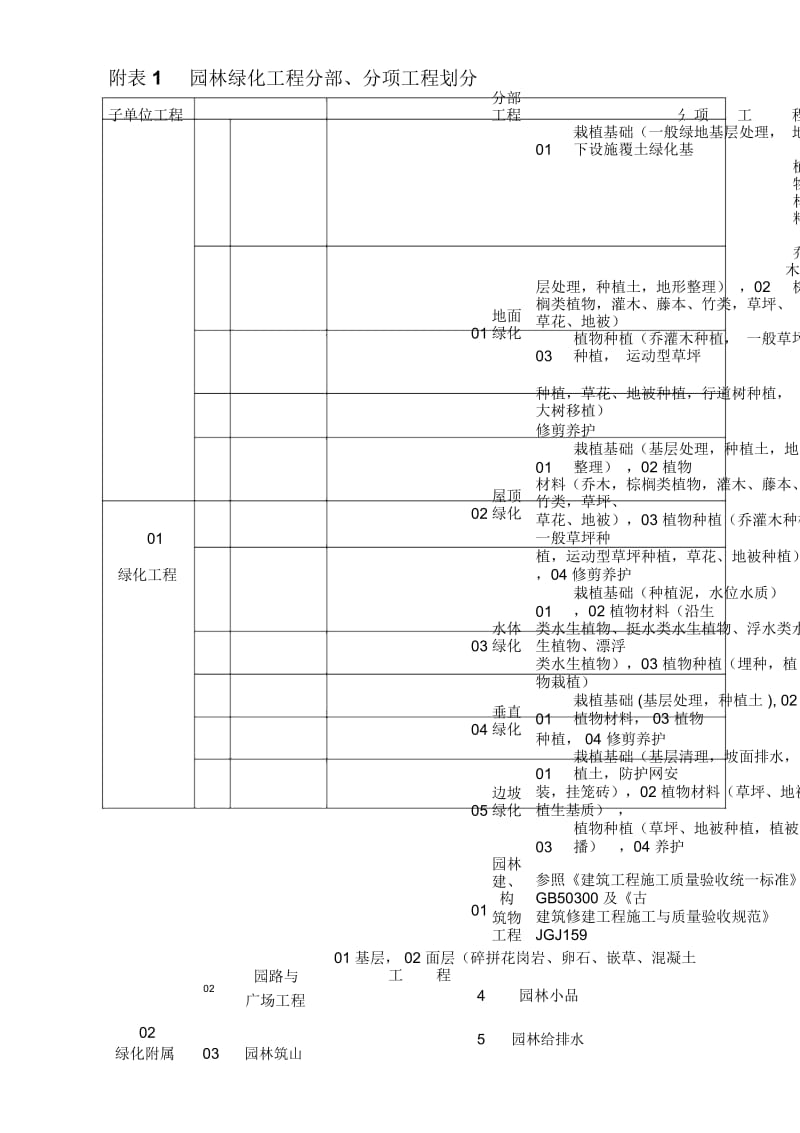 园林绿化工程分部、分项工程划分.docx_第1页