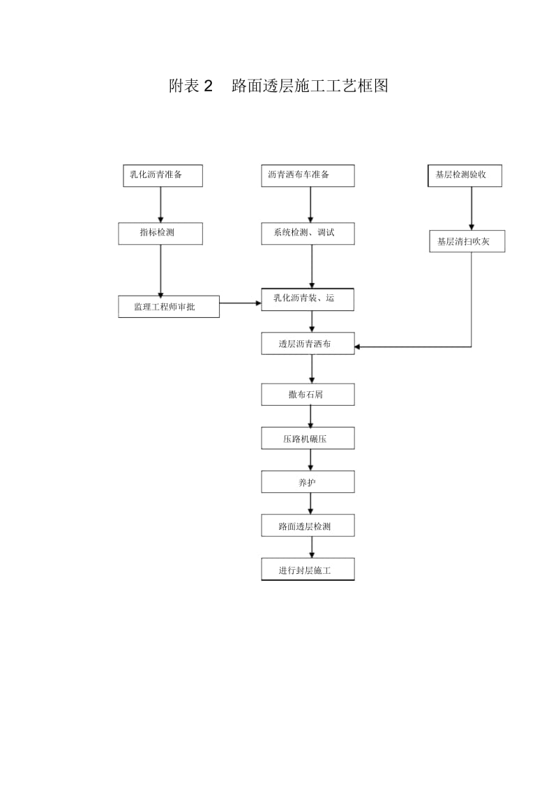 2～7施工工艺流程图.docx_第1页