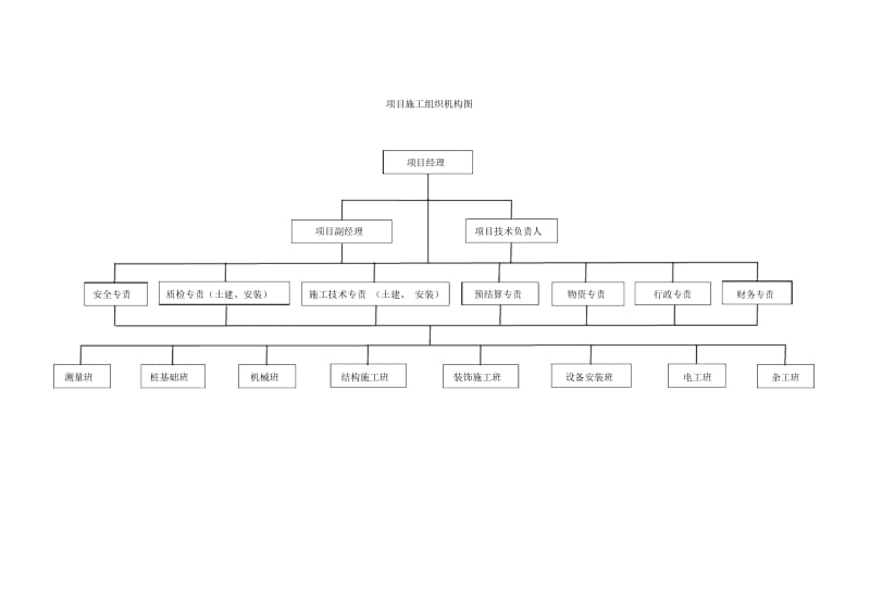 施工现场项目部架构.docx_第2页