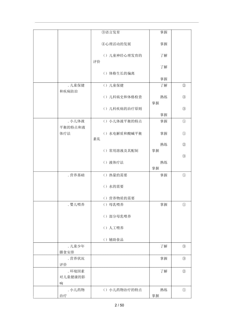 儿科学考试大纲.docx_第2页