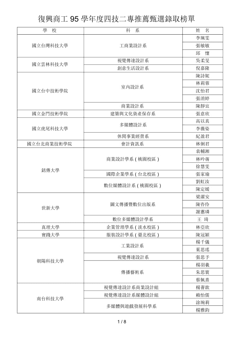 复兴商工95学度四技二专推荐甄选录取榜单.docx_第1页