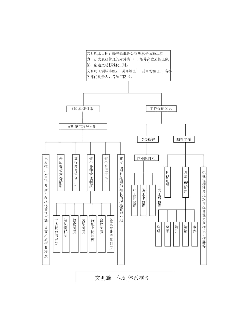 文明施工管理体系框图.docx_第1页