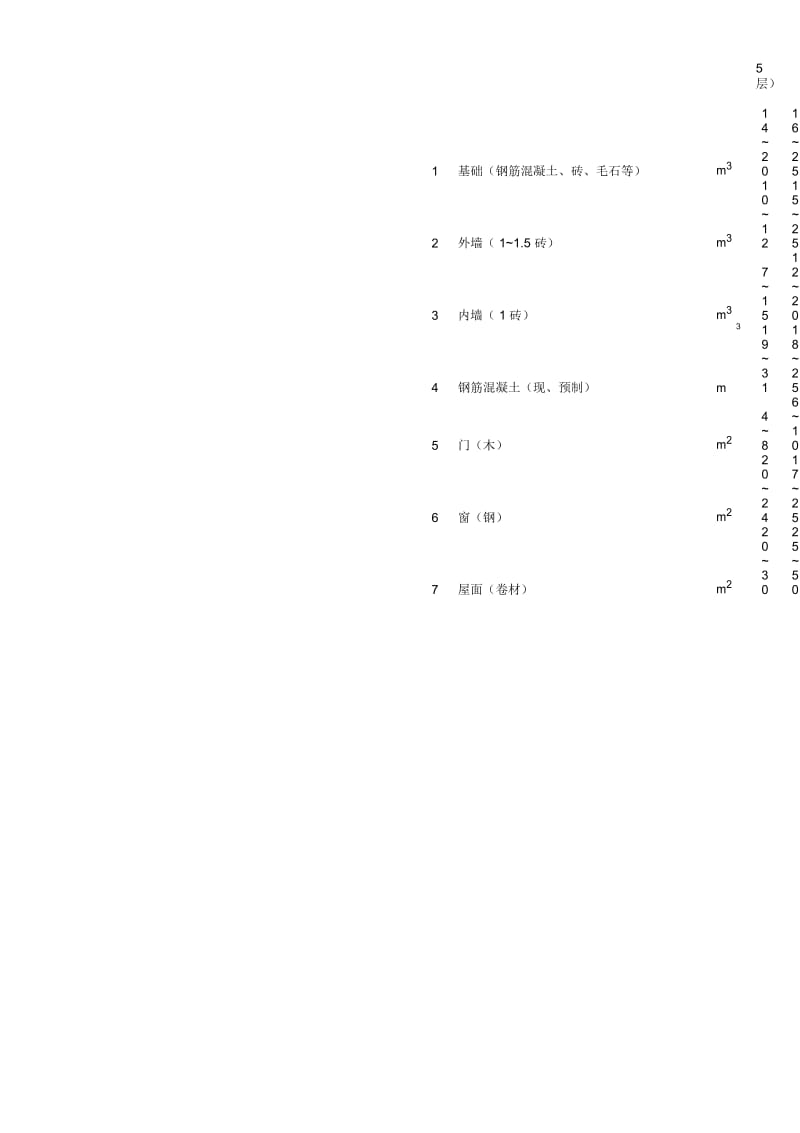 施工手册(第四版)第三十二章建筑工程造价32-7-2建筑工程主要工程量估算指标(参考).docx_第3页