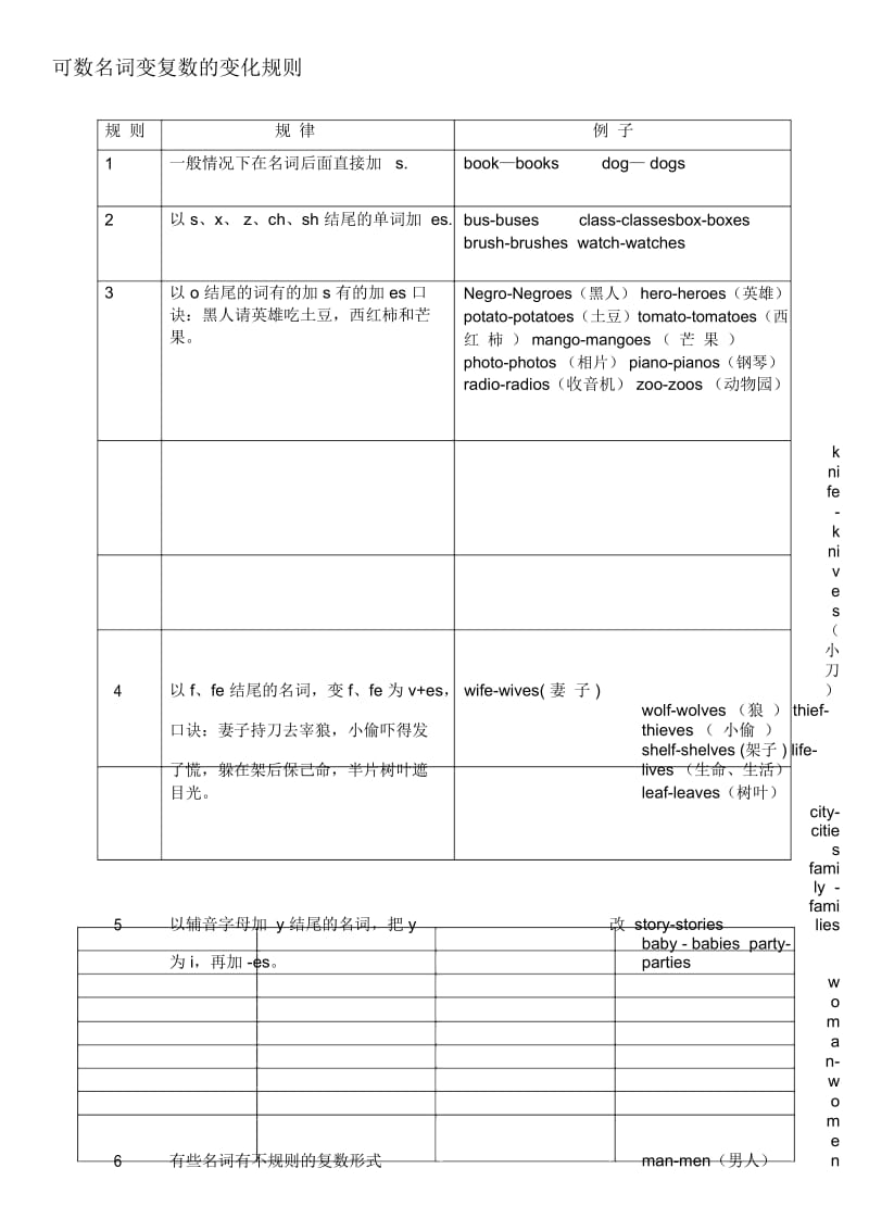 很全的名词变复数表格.docx_第1页