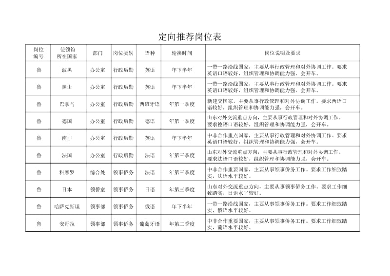 定向推荐岗位表.docx_第1页