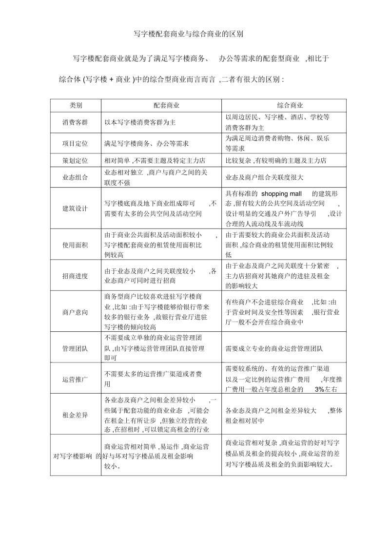 写字楼配套商业与综合商业的区别.docx_第1页