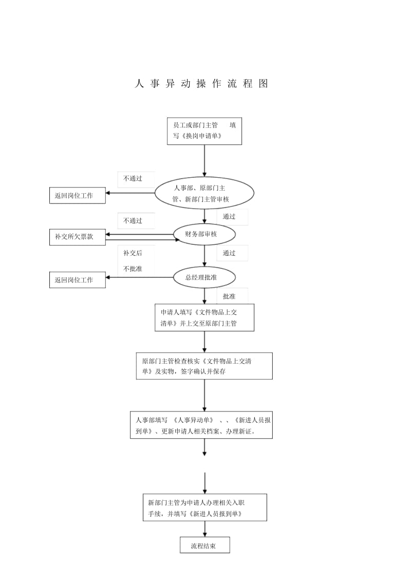 人事异动操作流程图.docx_第1页