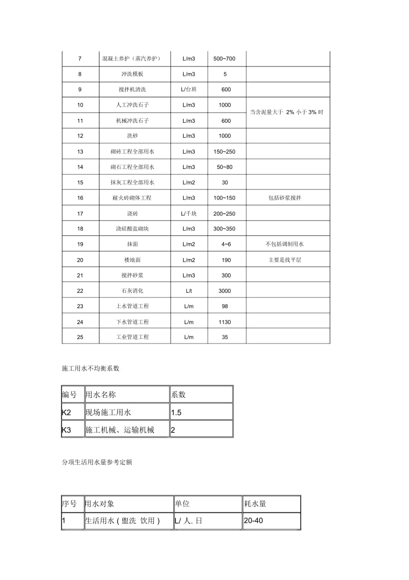 施工用水参考定额.docx_第2页