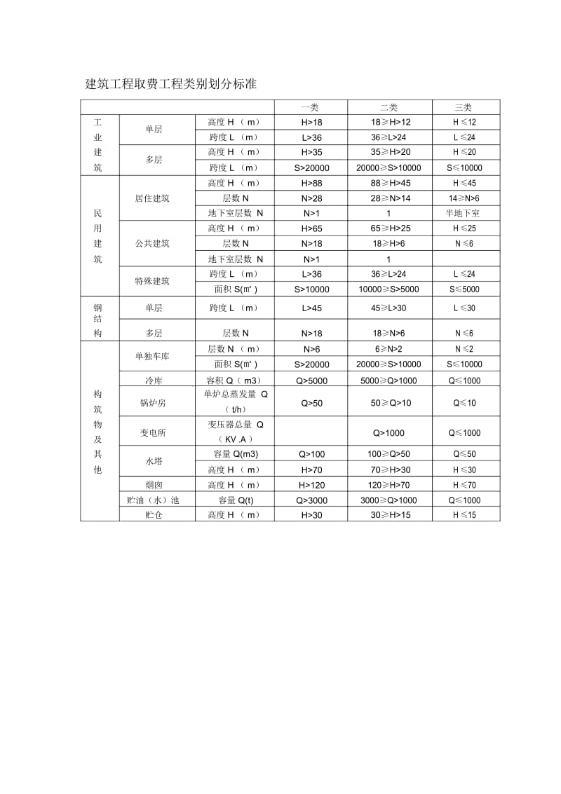 建筑工程取费工程类别划分标准.docx_第1页