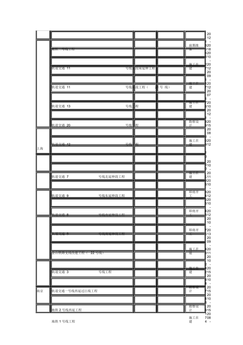 2010年全国各省市城市轨道交通项目概览.docx_第2页