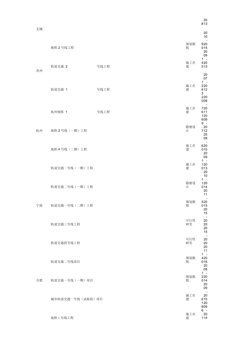 2010年全国各省市城市轨道交通项目概览.docx_第3页