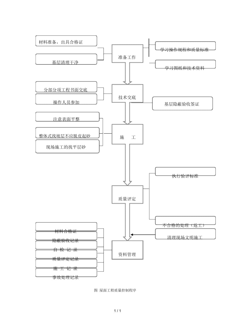 图1.22屋面工程质量控制程序.docx_第1页