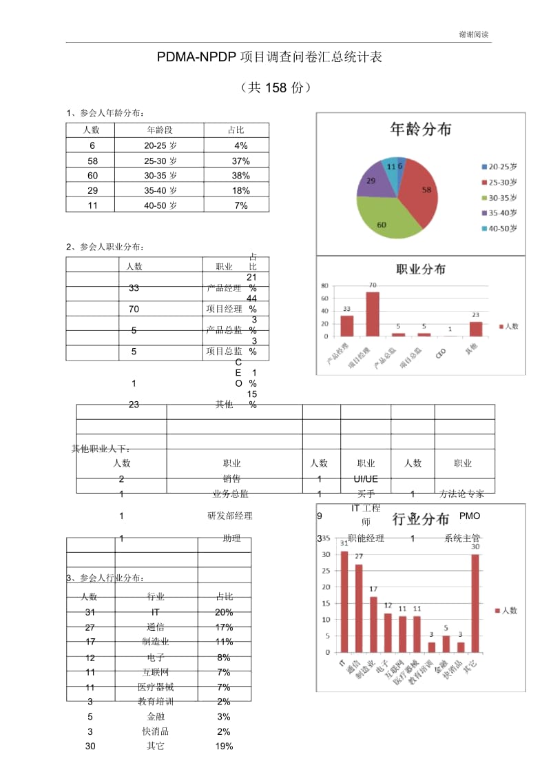 PDMANPDP项目调查问卷汇总统计表.docx_第1页